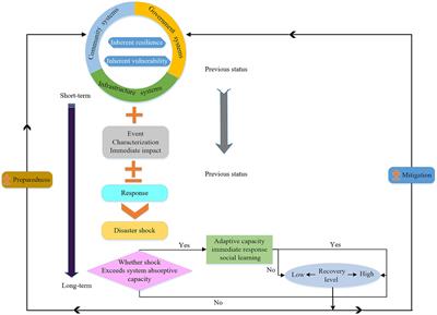 The application of innovative ecosystems to build resilient communities in response to major public health events